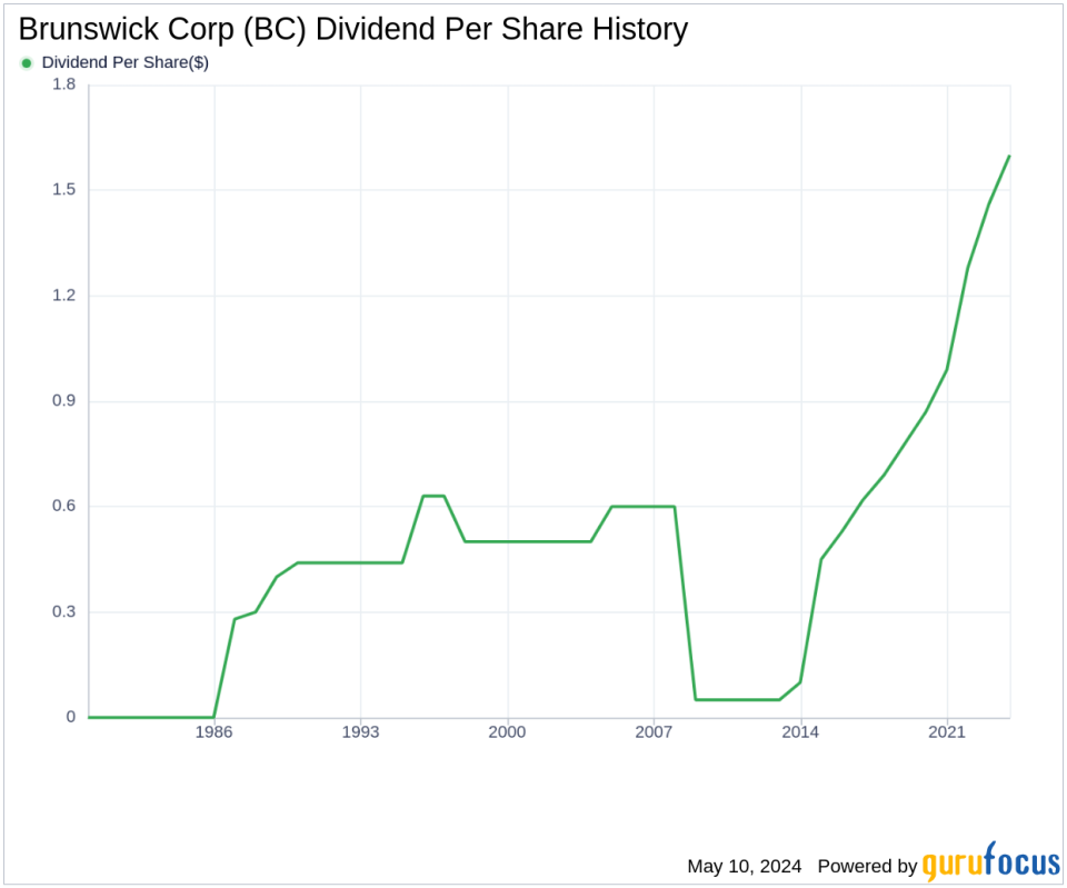 Brunswick Corp's Dividend Analysis