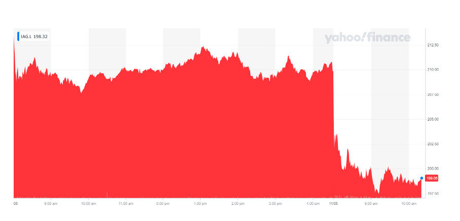 IAG's stock took a beating on Tuesday morning. Chart: Yahoo Finance