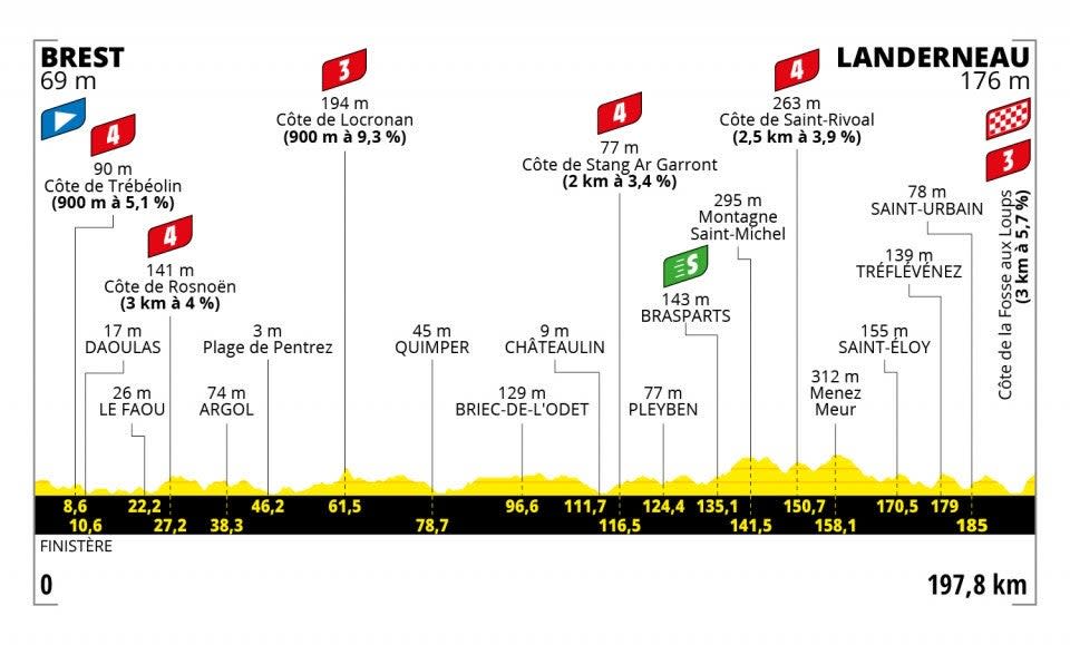 Stage 1 profile (letour)