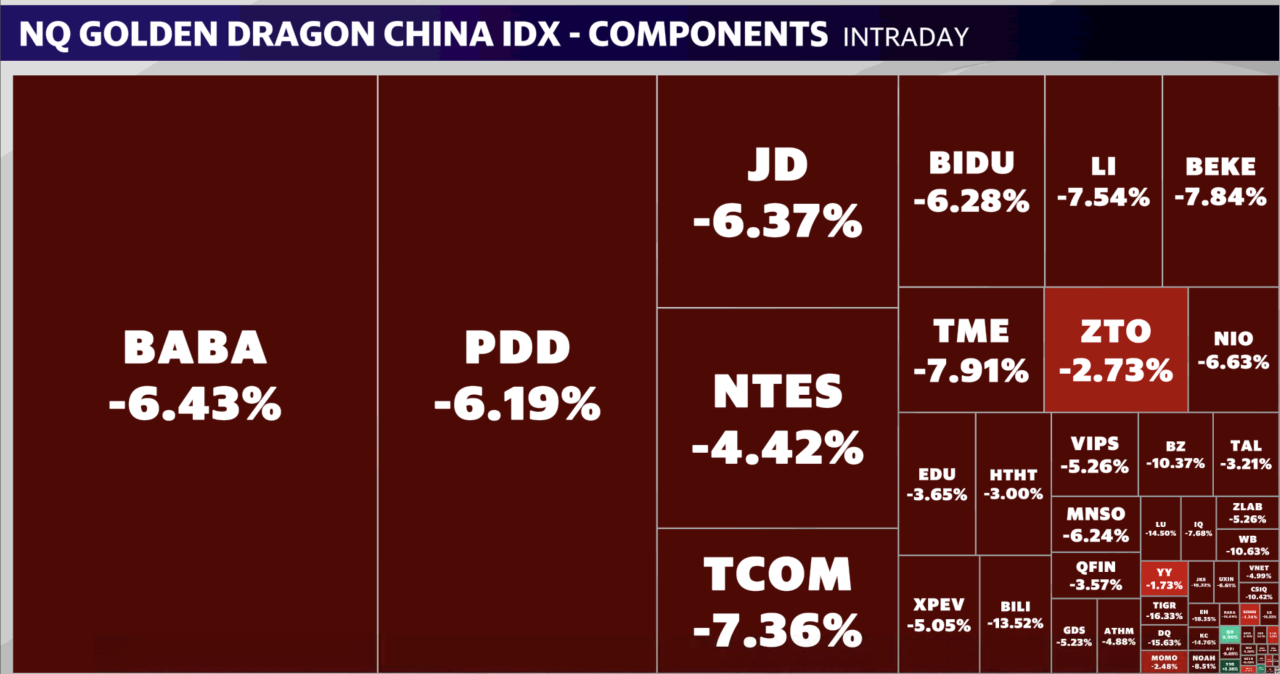 Inventory marketplace nowadays: Tech, Nvidia lead shares upper as oil costs retreat, China rally stalls