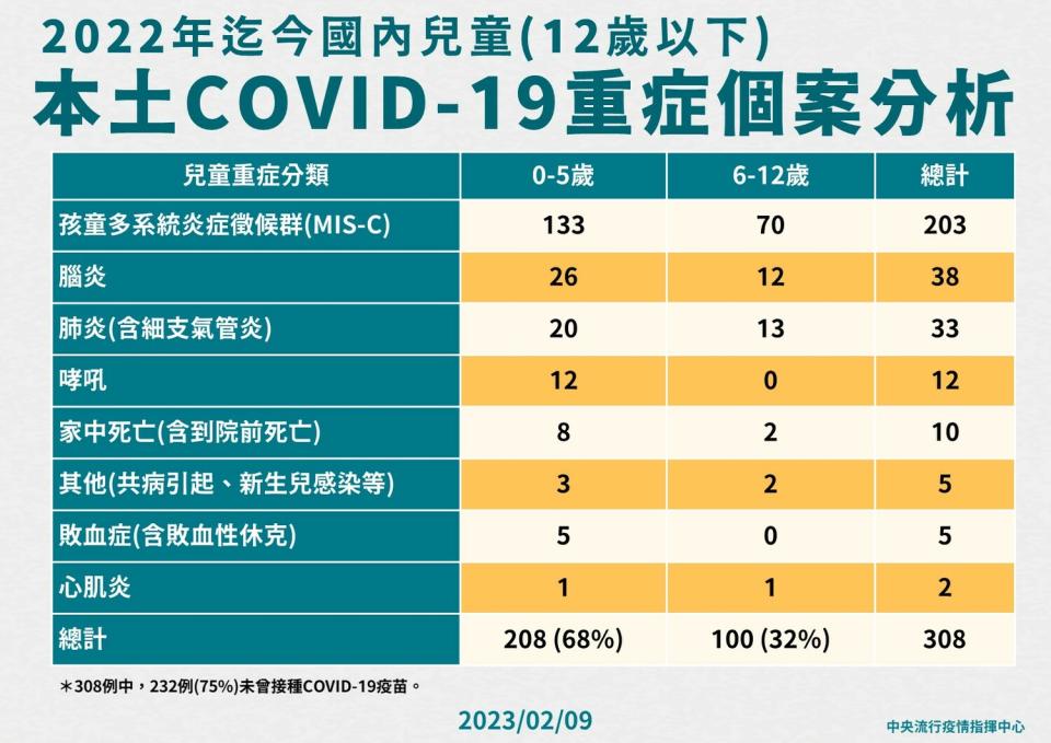 國內兒童(12歲以下)本土COVID-19重症個案分析。   圖：中央流行疫情指揮中心／提供