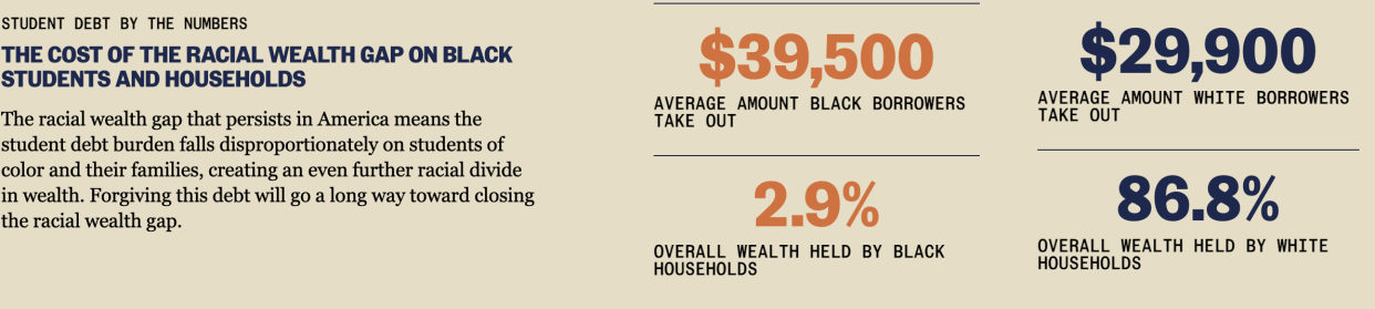 Student loans and the racial wealth gap. Source: NAACP Legal Defense Fund