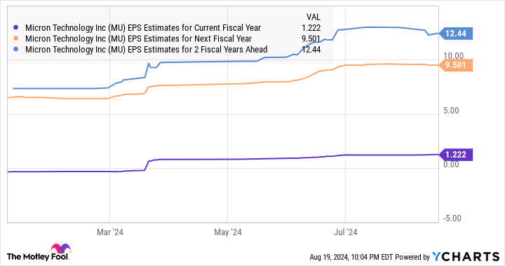 Chart of MU EPS estimates for the current fiscal year