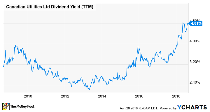 CU Dividend Yield (TTM) Chart