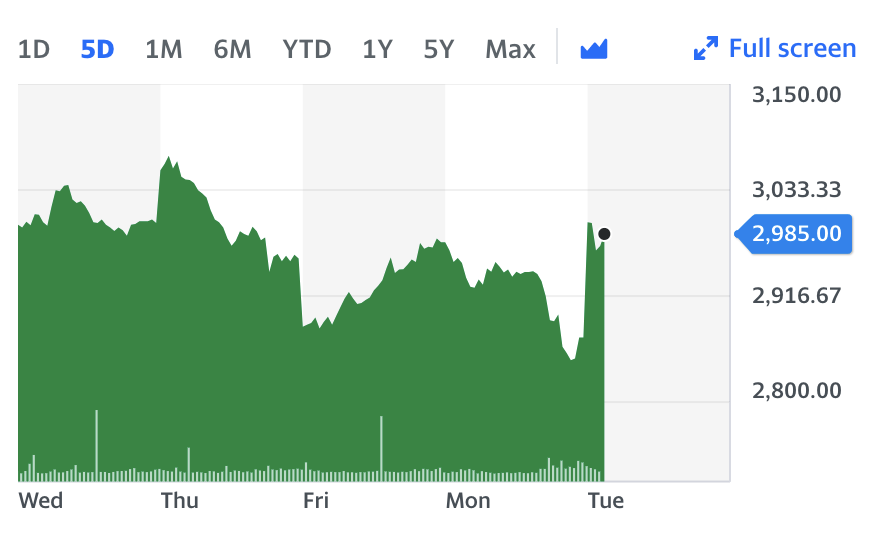 Greggs stock headed higher on Tuesday morning in London. Chart: Yahoo Finance UK