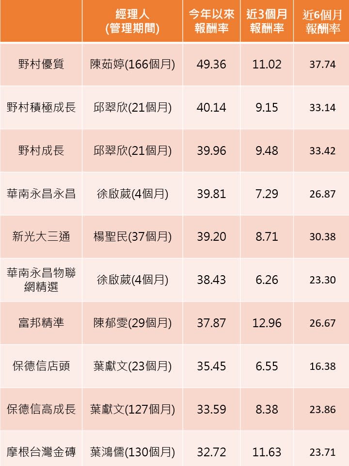 資料來源:MoneyDJ/基金，統計至2020/12/18