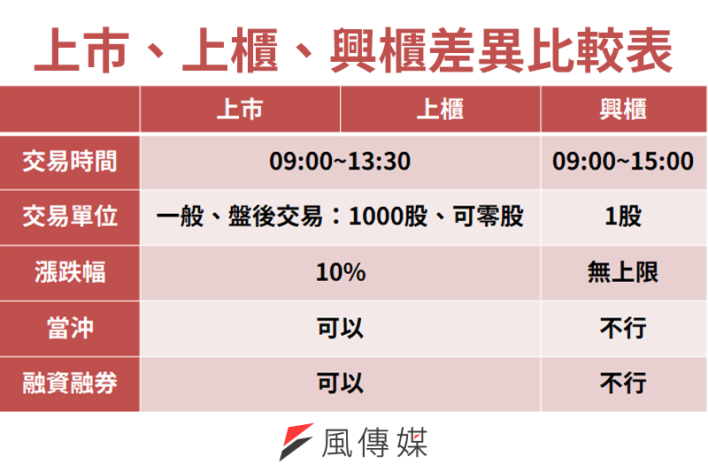 <cite>上市、上櫃、興櫃差異比較表。（圖／風傳媒製）</cite>