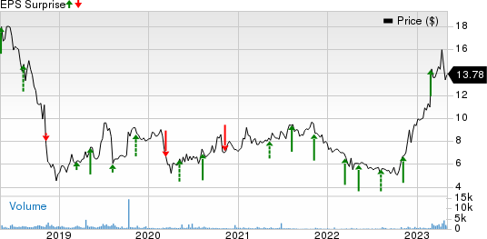 Asure Software Inc Price and EPS Surprise