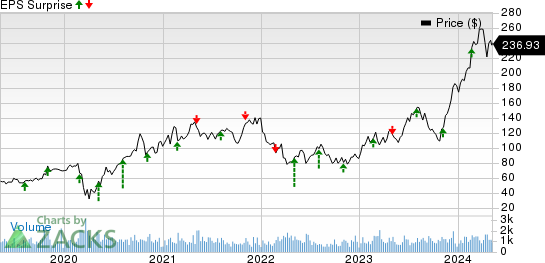 Installed Building Products, Inc. Price and EPS Surprise