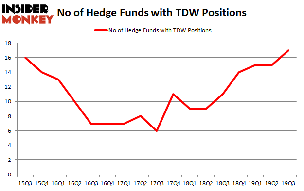 Is TDW A Good Stock To Buy?