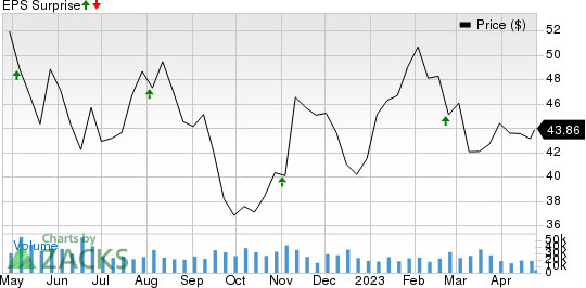 eBay Inc. Price and EPS Surprise