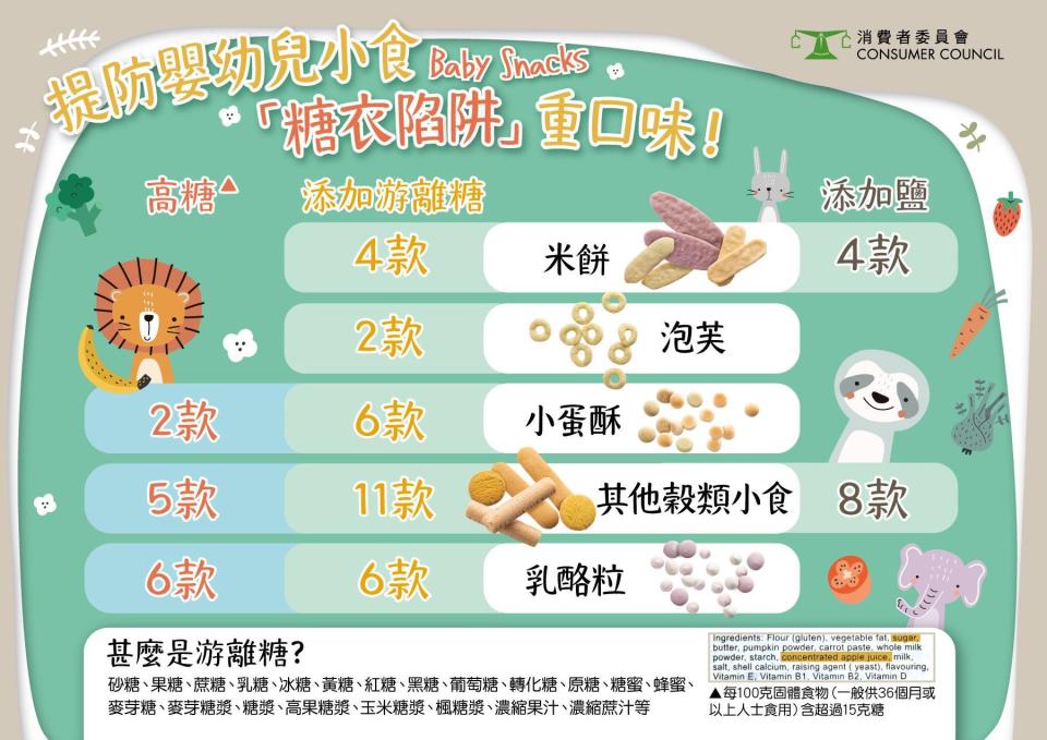 消委會嬰幼兒小食｜韓國「日東」每日食1.3包即超出世衞標準！長期食用增蛀牙及肥胖風險