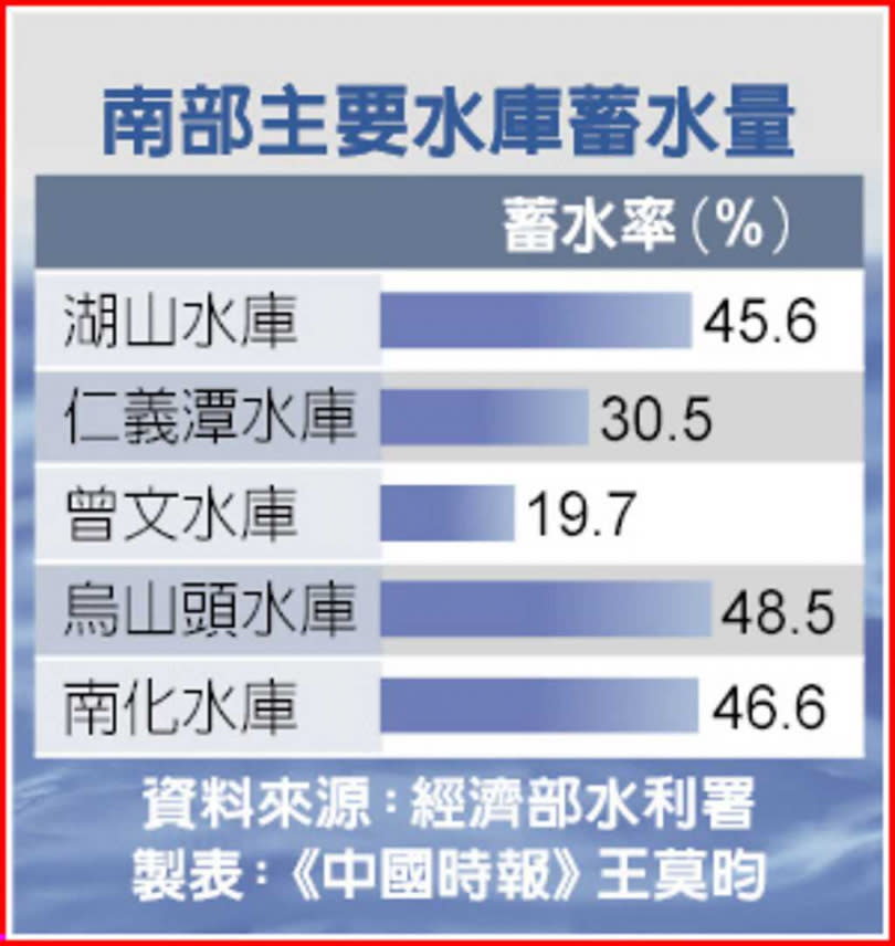   南部主要水庫蓄水量。