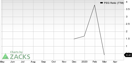 Resideo Technologies, Inc. PEG Ratio (TTM)