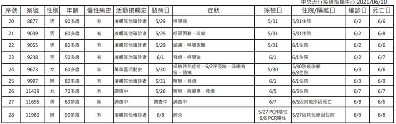 6月10日公布之死亡案例。（圖／指揮中心）