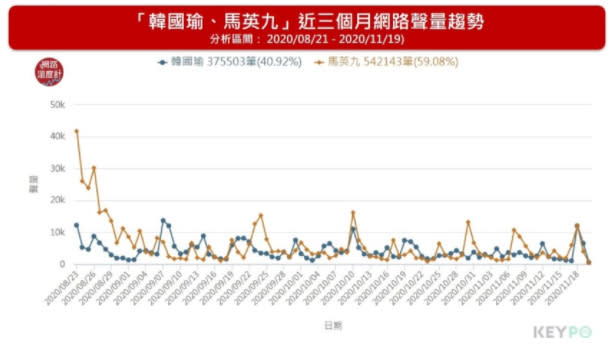 ▲韓國瑜、馬英九過去三個月聲量比較資料來源：網路溫度計