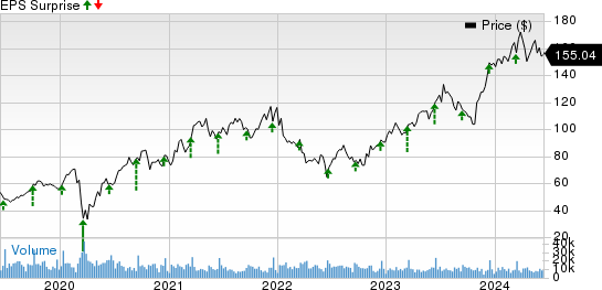 Lennar Corporation Price and EPS Surprise