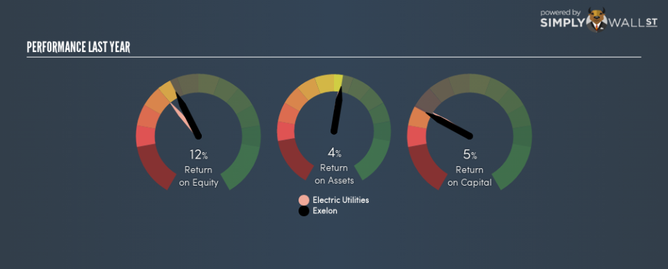 NYSE:EXC Last Perf January 17th 19