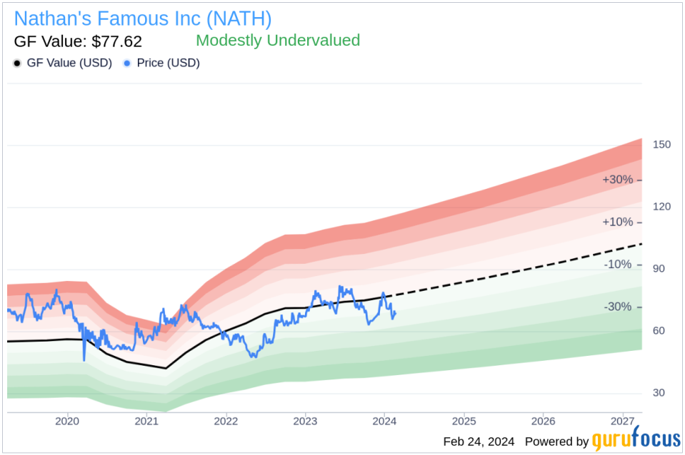 Director Brian Genson Sells 1,500 Shares of Nathan's Famous Inc