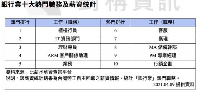 銀行業10大熱門職務排行。（圖／薪資查詢平台《⽐薪⽔》提供）