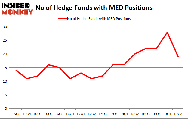 No of Hedge Funds with MED Positions