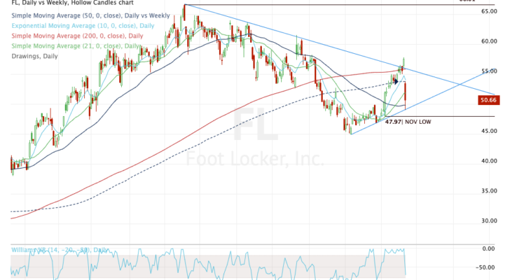 Top stock trades for FL