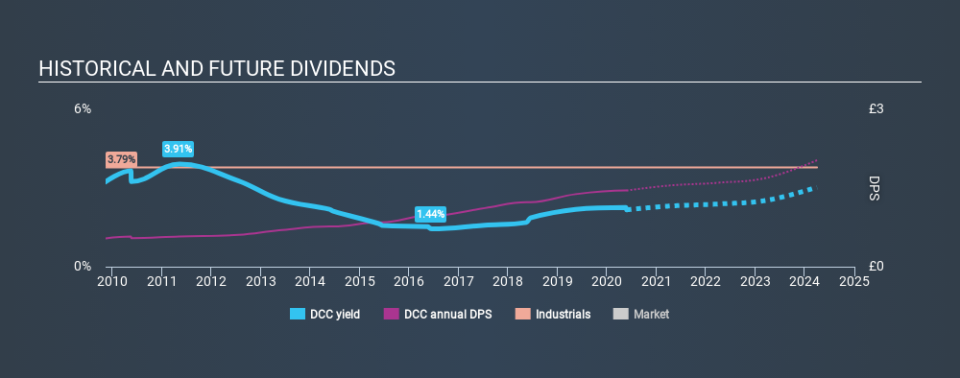 LSE:DCC Historical Dividend Yield May 25th 2020