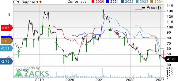 iRobot Corporation Price, Consensus and EPS Surprise