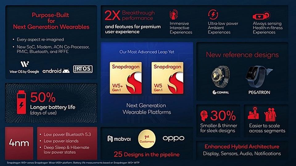 Qualcomm揭曉新一代穿戴裝置處理器Snapdragon W5 Gen 1、Snapdragon W5+ Gen 1