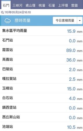 截至下午4點，石門水庫集水區累積雨量。   圖：北水局／提供