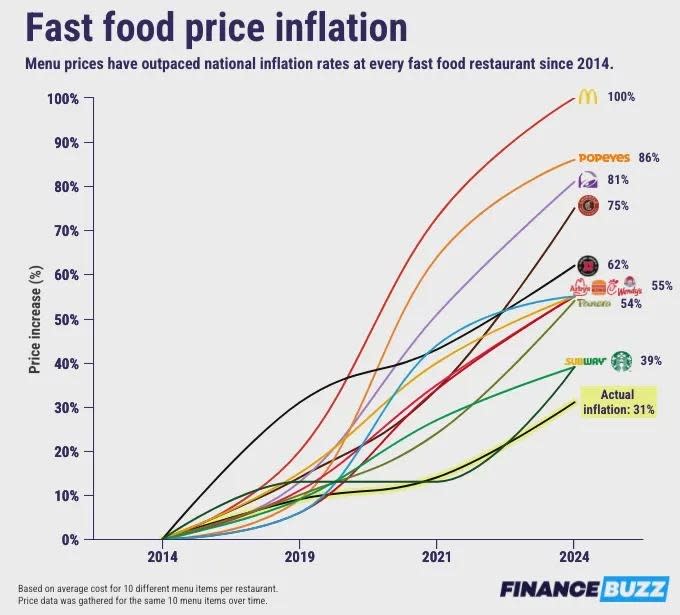 Chart showing fast food price inflation from 2014 to 2024 for various restaurants, with McDonald's inflation being the highest at 100%, followed by others, and actual inflation at 31%