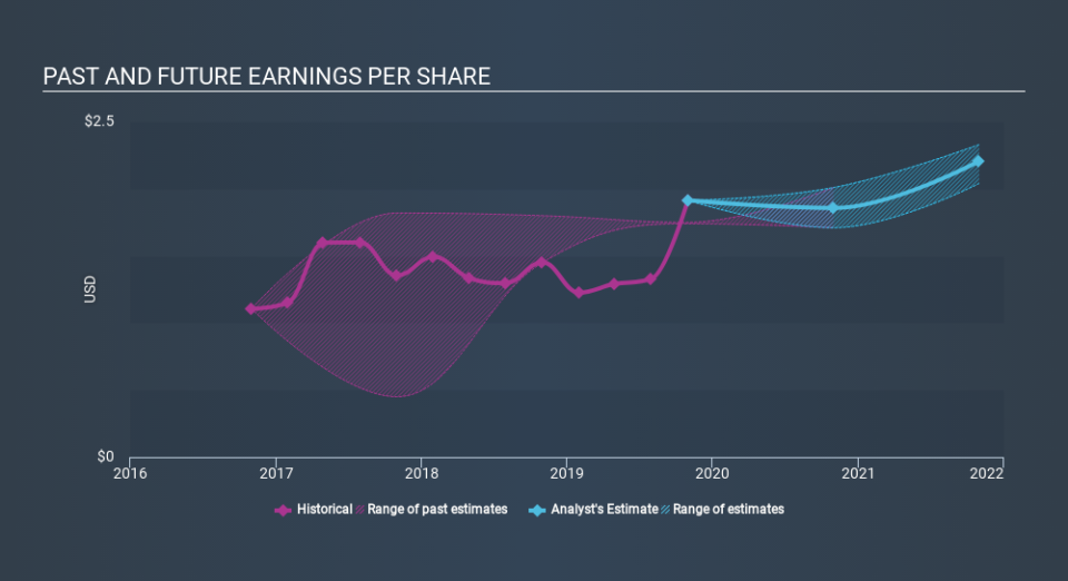 NYSE:ABM Past and Future Earnings, February 25th 2020