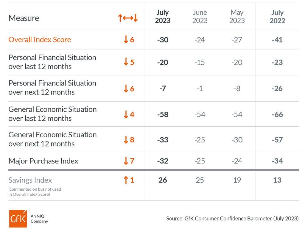 Consumer confidence is falling (PA)