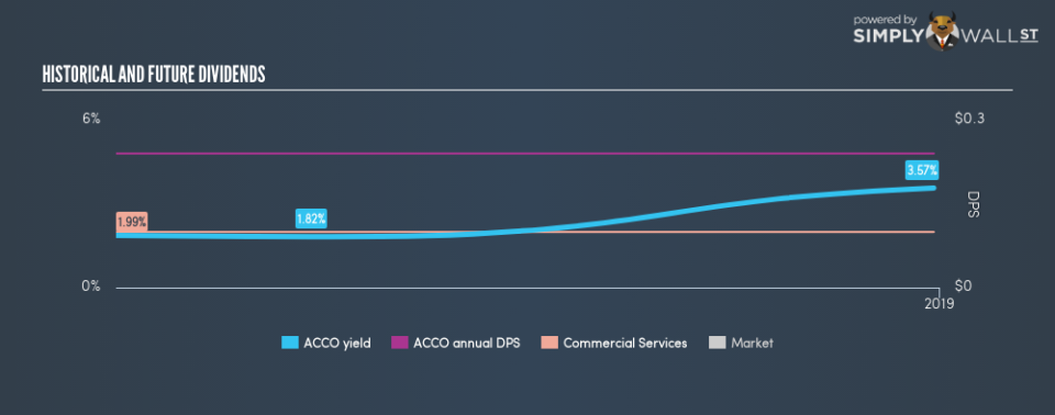 NYSE:ACCO Historical Dividend Yield January 2nd 19