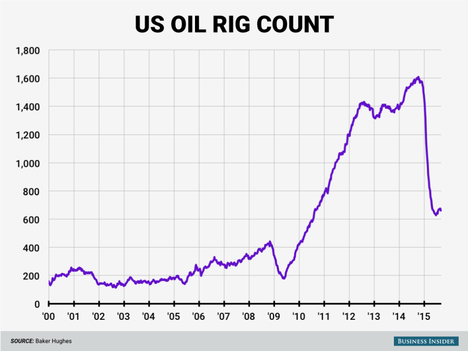 oil rigs 9 4 15 correct