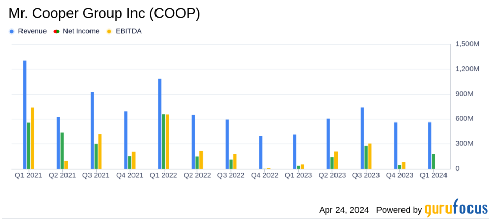 Mr. Cooper Group Inc (COOP) Surpasses Quarterly Net Income Estimates