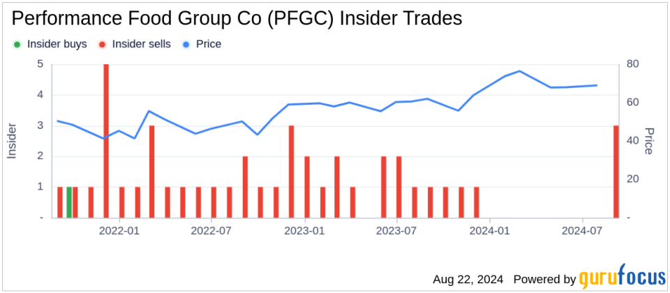 Insider sale: Director Kimberly Grant sells 4,000 shares of Performance Food Group Co (PFGC)