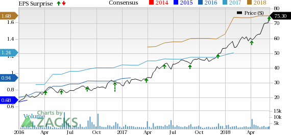 Ollie's Bargain (OLLI) continued with its impressive streak of positive earnings and sales surprise, when it reported first-quarter fiscal 2018 results.