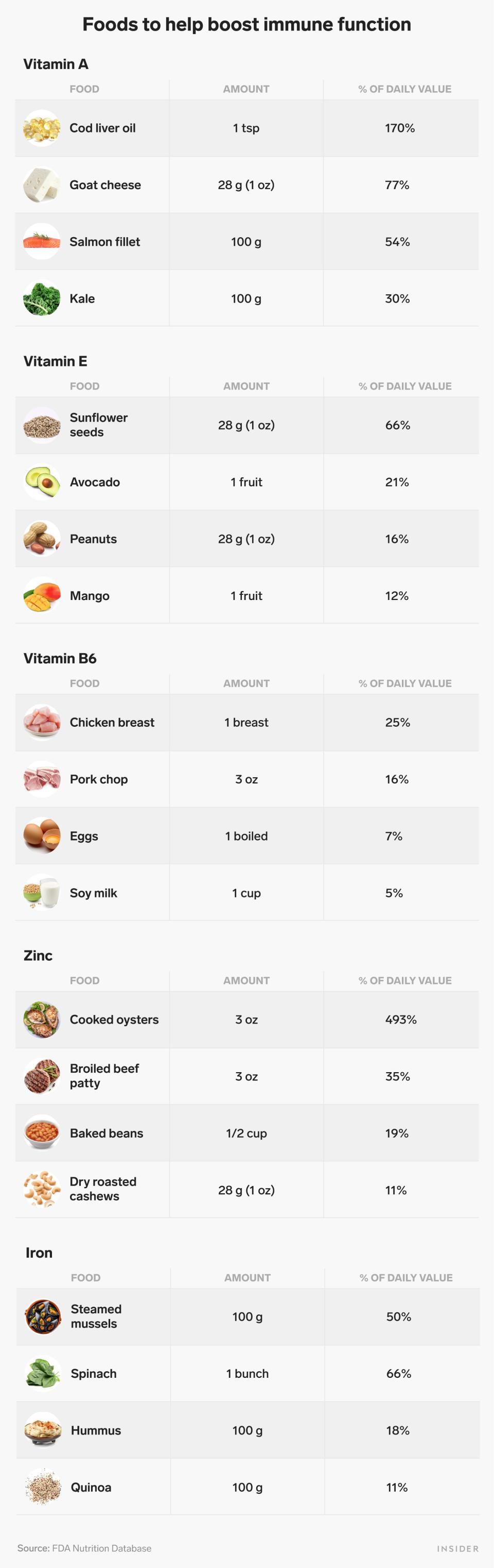 food and immune fucntion