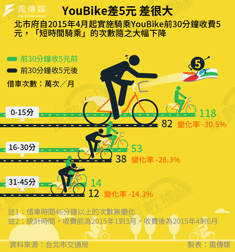 <cite>20160717-SMG0034-S01AC-Youbike-風數據／YouBike專題-YouＢike差5元差很大-切割圖-01</cite>