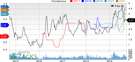 National Steel Company Price and Consensus