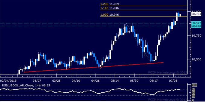 Forex_Dollar_Rally_Takes_a_Break_SP_500_Threatens_Bearish_Setup_body_Picture_5.png, Dollar Rally Takes a Break, S&P 500 Threatens Bearish Setup