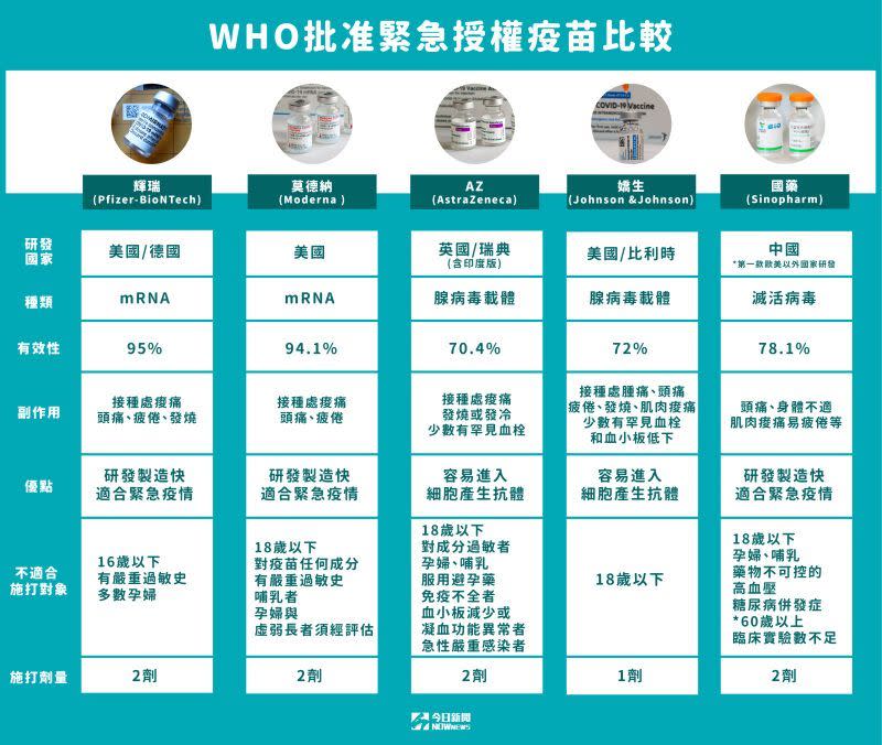 ▲WHO批准國際上緊急授權疫苗比較一覽表。（圖/NOＷnews製圖）