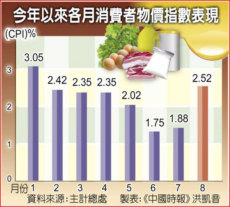 今年以來各月消費者物價指數表現