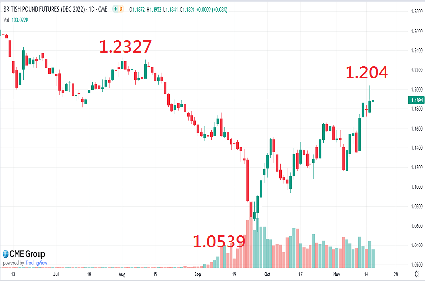 ▲圖四：英鎊期貨 (6B) 日K。資料時間2022/6/10~11/16。資料來源/CME