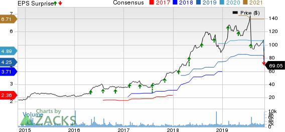 Insperity, Inc. Price, Consensus and EPS Surprise