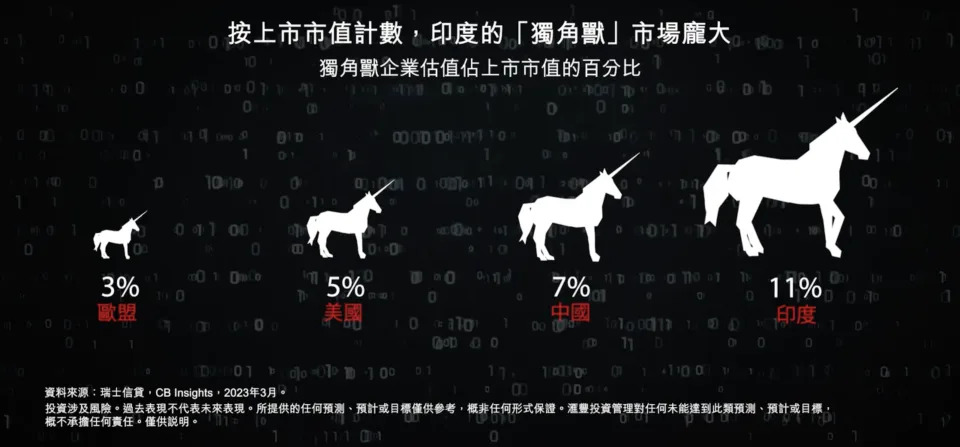 圖片說明：目前印度獨角獸企業估值佔其股市市值11%，比例較美國及中國更高。（資料來源：瑞士信貸）
