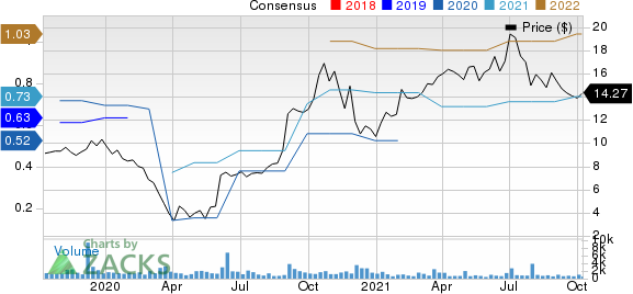 Duluth Holdings Inc. Price and Consensus