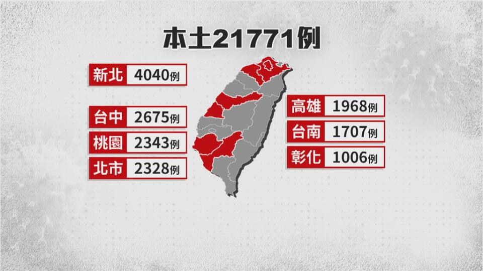 週日21771確診較上週增4.5%　累積確診人口破20%