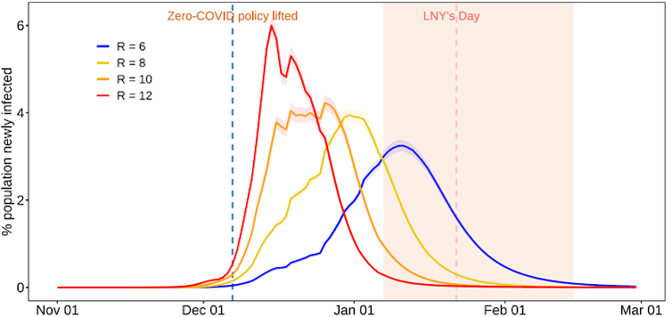 <span class="caption">Estimated daily COVID infections in China from November 2022 to February 2023, under different reproduction numbers. The shaded area shows the period of the lunar new year migration.</span>